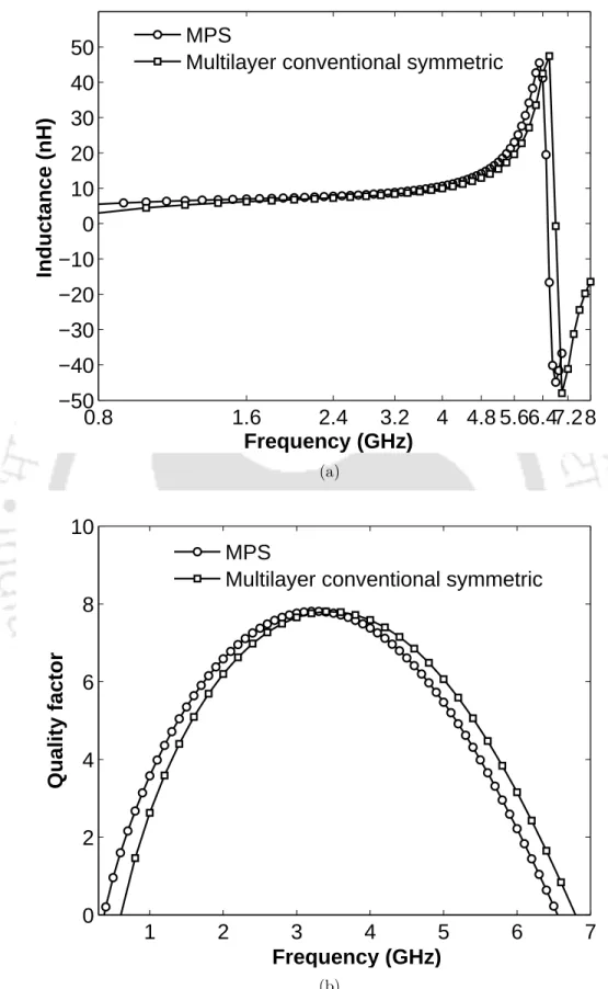 Figure 3.10: (a) Inductance and (b) Quality factor comparison of MPS and two layer conventional symmetric inductor of same layout parameters.