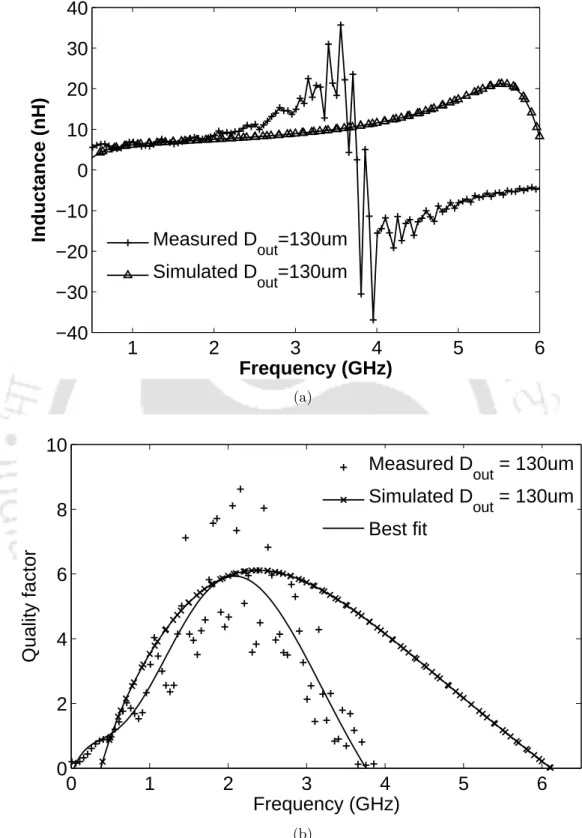 Figure 3.16: Measured and simulated (a) Inductance and (b) Quality factor of the MPS inductors of outer diameter 130 µm.