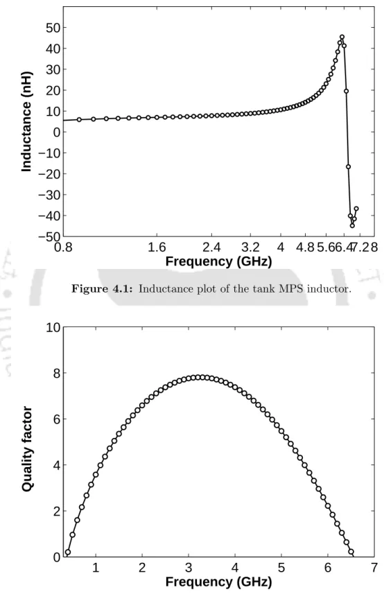 Figure 4.1: Inductance plot of the tank MPS inductor.