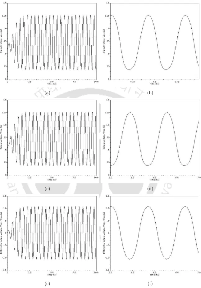 Figure 4.9: (a) Single ended outputs at positive node of the VCO. (b) Enlarged version of figure (a)