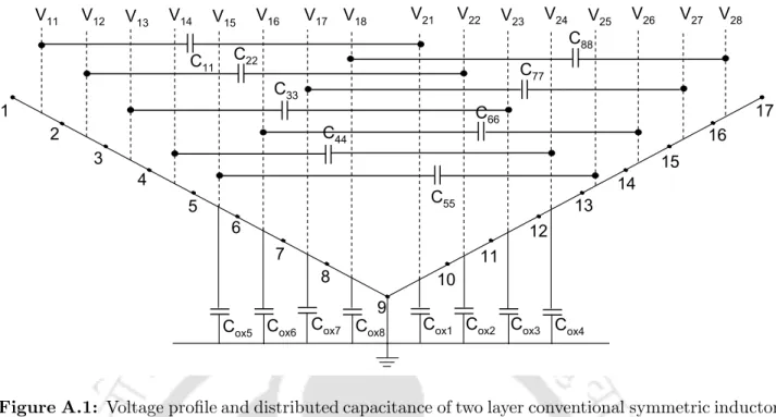 Figure A.1: Voltage profile and distributed capacitance of two layer conventional symmetric inductor.