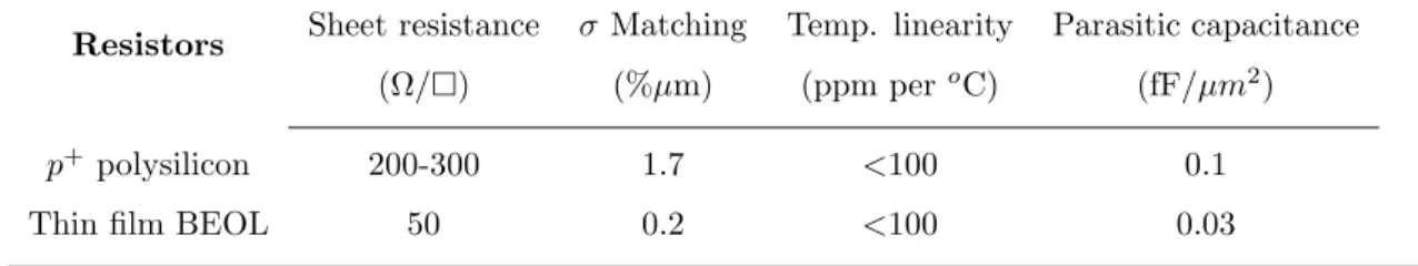 Table 1.1: Types of passive devices available in silicon technologies Resistors Sheet resistance σ Matching Temp