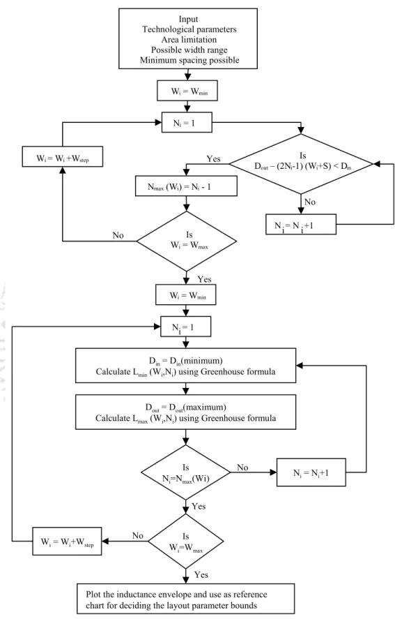 Figure 2.1: Flowchart to determine the layout parameter bounds of spiral inductor.