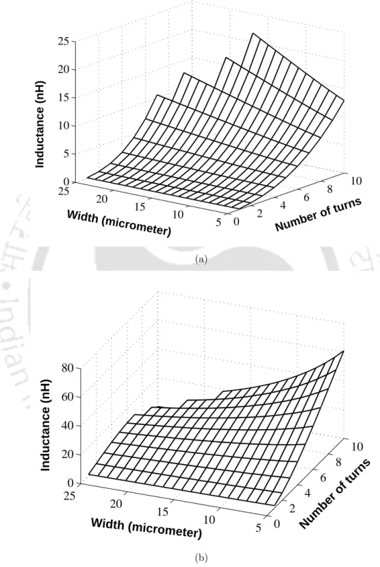 Figure 2.3: (a) Minimum inductance and (b) Maximum inductance for all combinations of N = 1 to 10 and W = 5 µm to 25 µm within the area 400 µm × 400 µm