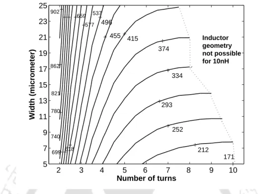 Figure 2.5: Contour plots of outer diameter (with labels in µm) as a function of width and turns for a 10 nH inductor with spacing 2 µm.