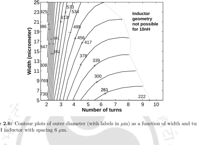 Figure 2.6: Contour plots of outer diameter (with labels in µm) as a function of width and turns for a 10 nH inductor with spacing 6 µm.