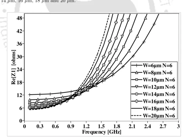 Figure 2.11: Parasitic series resistance for 10 nH inductors designed with different width of 6 µm, 8 µm, 10 µm, 12 µm, 14 µm, 16 µm, 18 µm and 20 µm.