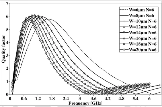 Figure 2.10: Quality factor for 10 nH inductors designed with different width of 6 µm, 8 µm, 10 µm, 12 µm, 14 µm, 16 µm, 18 µm and 20 µm.