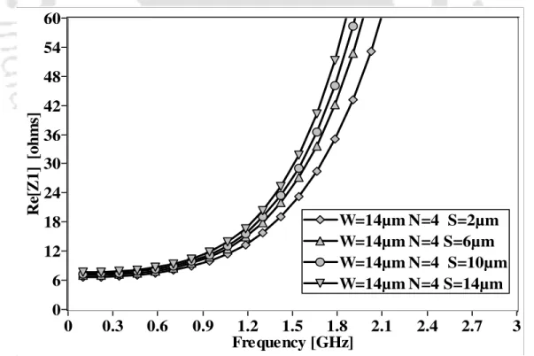 Figure 2.13: Parasitic series resistance for 10 nH inductors designed with different spacing of 2 µm, 6 µm, 10 µm and 14 µm.