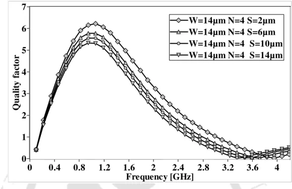 Figure 2.12: Quality factor for 10 nH inductors designed with different spacing of 2 µm, 6 µm, 10 µm and 14 µm with number of turns and width fixed at 4 and 14 µm respectively.