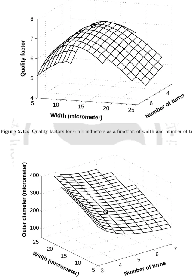 Figure 2.16: Outer diameters for 6 nH inductors as a function of width and number of turns.