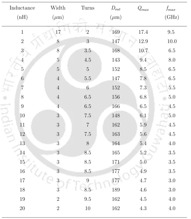 Table 2.6: Maximum quality factor and the corresponding optimum layout parameters.