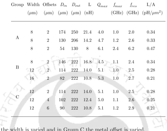 Table 3.1: Layout parameters and figure of merits of MPS inductors.