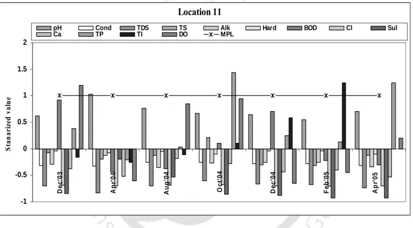 Figure 4.15 Pollution status of location 11 based on standardized value of concentration of different parameters  [Cond - conductivity, TDS – total dissolved solids, TS – total solids, Alk – alkalinity, hard – hardness,  