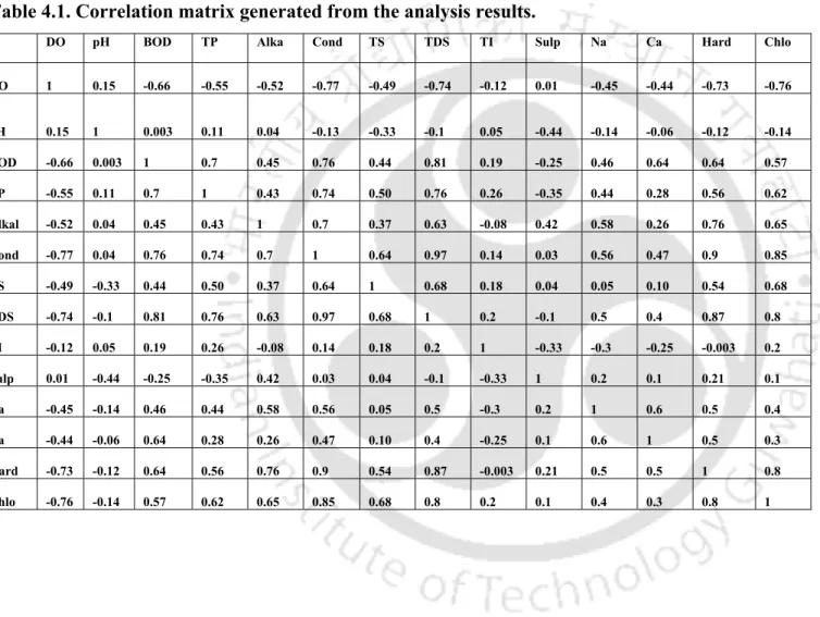 Table 4.1. Correlation matrix generated from the analysis results. 