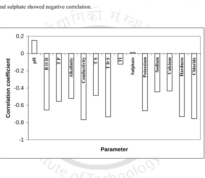 Figure 4.17. Correlation coefficients of parameters with respect to dissolved oxygen 