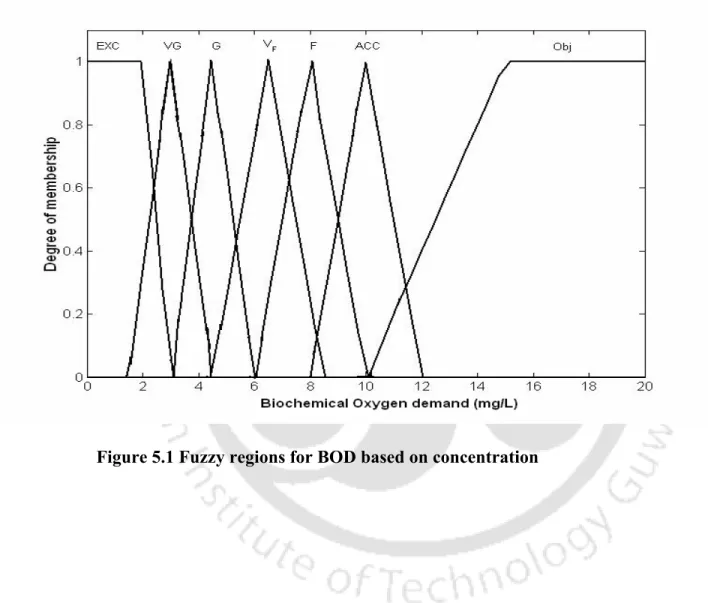 Figure 5.1 Fuzzy regions for BOD based on concentration  