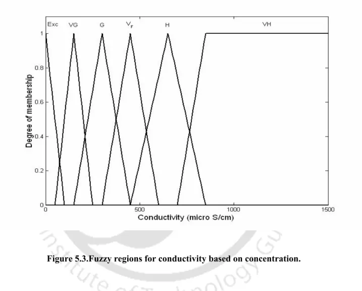 Figure 5.3.Fuzzy regions for conductivity based on concentration.