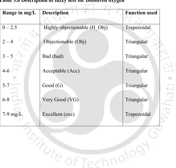 Table 5.6 Description of fuzzy sets for Dissolved oxygen 