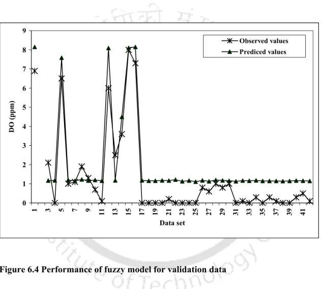 Figure 6.4 Performance of fuzzy model for validation data