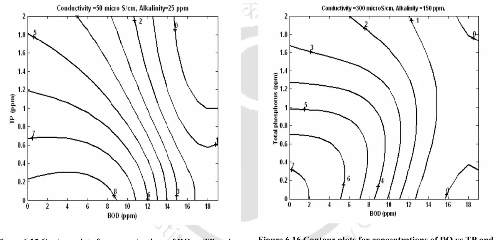 Figure 6.15 Contour plots for concentrations of DO vs TP and  BOD, when   conductivity =50 µS/cm   & alkalinity = 25 mg/L