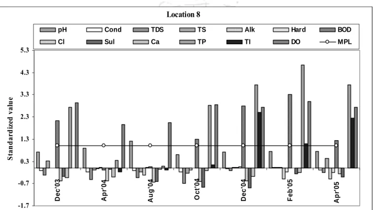 Figure 4.12 Pollution status of location 8 based on standardized value of concentration of different parameters   [Cond - conductivity, TDS – total dissolved solids, TS – total solids, Alk – alkalinity, hard – hardness,  