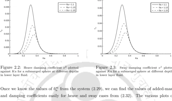 Figure 2.2: Heave damping coefficient ν 0 plotted against Ka for a submerged sphere at different depths in lower layer fluid.