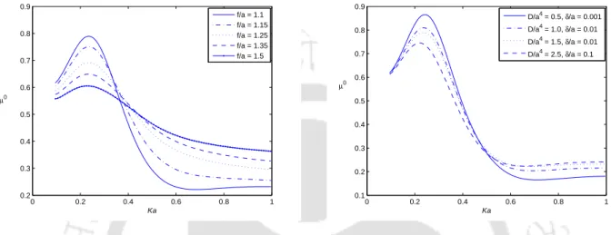 Figure 3.6: Heave added-mass coefficient µ 0 plotted against Ka for a submerged sphere at different depths in lower layer fluid with D/a 4 = 1.5, δ/a = 0.01.