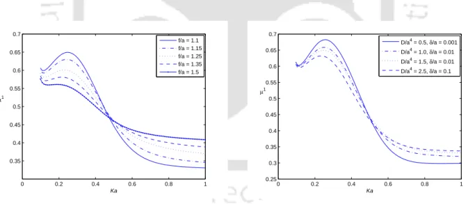 Figure 3.7: Heave added-mass coefficient µ 0 plot- plot-ted against Ka for a submerged sphere at different ice parameters in lower layer fluid with f /a = 1.1.