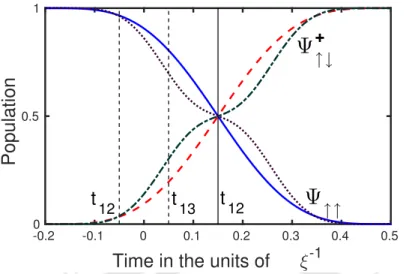 Figure 3.5: Evolution of population for H(t) and I (t) using the functions β(t), γ(t), Ω LR (t) and Δ LR (t)