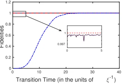 Figure 3.6: Fidelity F in terms of total transition time for three diﬀerent approaches, adiabatic (dash-dotted blue), TQD approach (solid purple) and LRI based approach (dashed red).