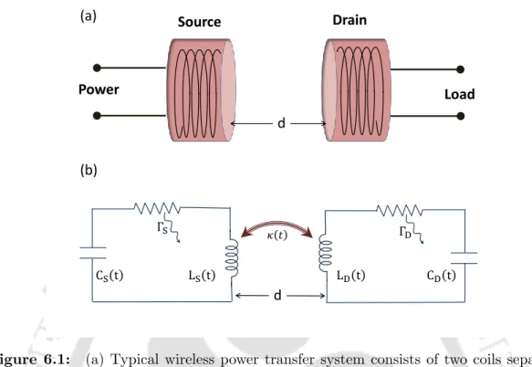 Figure 6.1: (a) Typical wireless power transfer system consists of two coils separated by a distance d, (b) Schematic of the coils