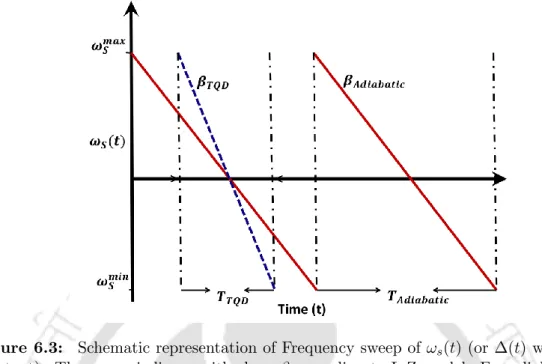 Figure 6.3: Schematic representation of Frequency sweep of ω s (t) (or Δ(t) when ω d = constant)