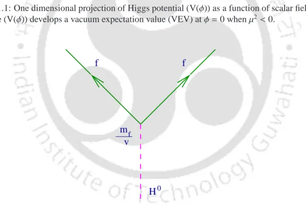 Figure 1.2: The Yukawa coupling of the Standard Model Higgs boson to the fermions.