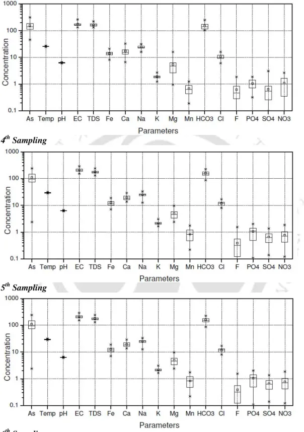 Fig. 4.8. Box and Whisker plots showing variations of major ion concentrations in the  shallow groundwater of the study area