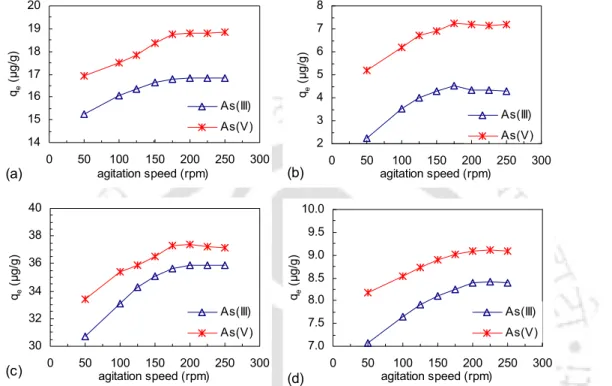 Fig. 5.8. Effect of agitation speed on arsenic adsorption onto different adsorbent: (a) red  soil, (b) sand, (c) NOIS and (d) murum