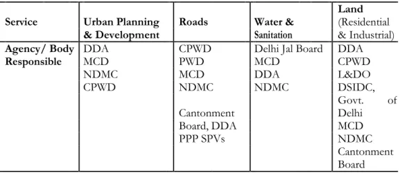 Table 1: Civic Agencies Providing Basic Services in Delhi 12