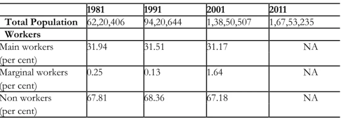 Table 2: Population of Delhi 
