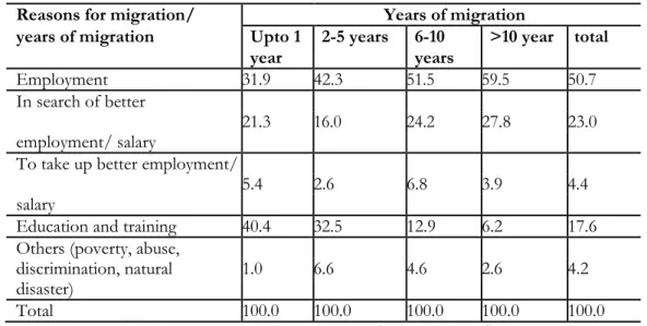 Table 3: Reasons for Migration by Year of Migration 
