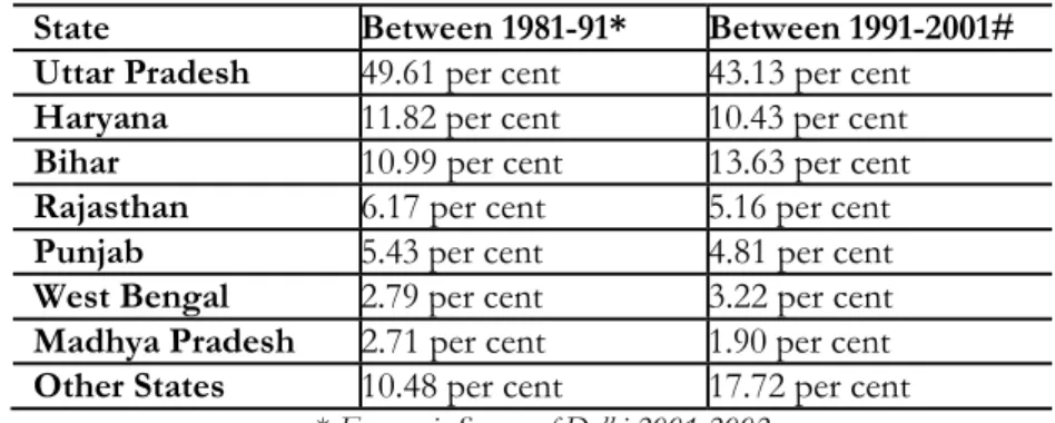 Table 4: Source of Migration to Delhi 