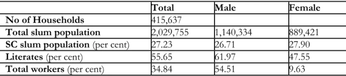 Table 6: Select Aspects of Slum Population in Delhi 