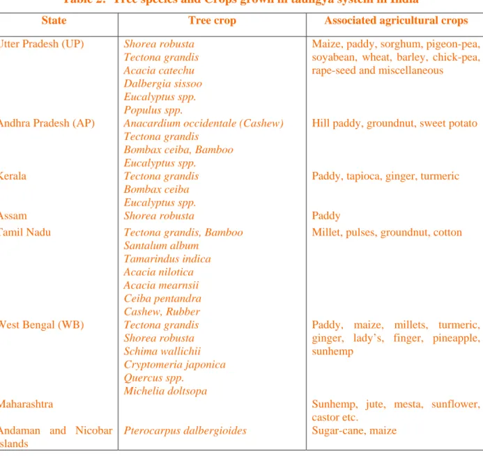 Table 2:  Tree species and Crops grown in taungya system in India 