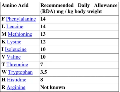 Table 2: Essential amino acids 