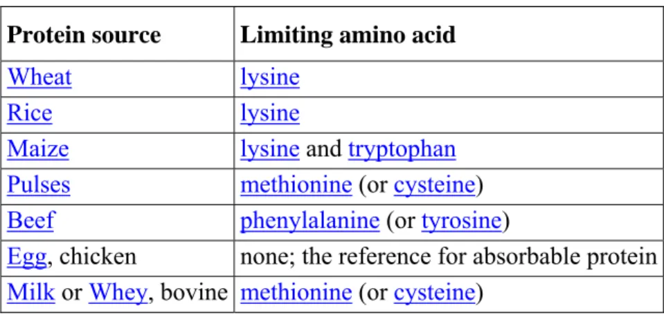 Table 3: Illustrates sources of limiting amino acids 
