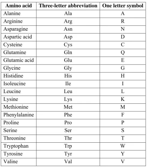 Table 1: Amino acid symbols 