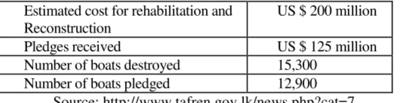Table 3. Progress in the Fishing Industry  Estimated cost for rehabilitation and 