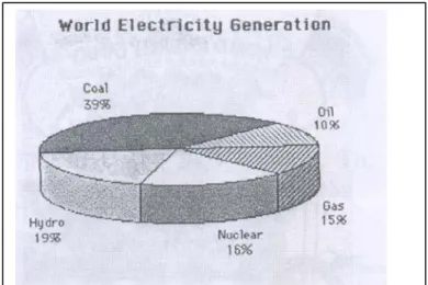 Fig. 11.  - World Electricity Generation, with % contribution from  major resources (Source: ‘Nuclear Power in the World Today’,  Dec