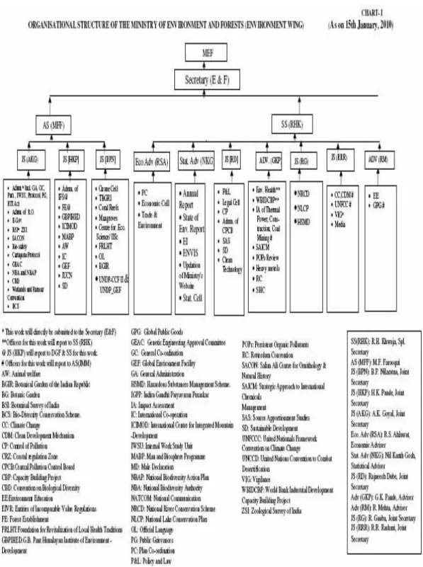 Figure 4: Organisational Structure of the MoEF, India (Environment Wing) 