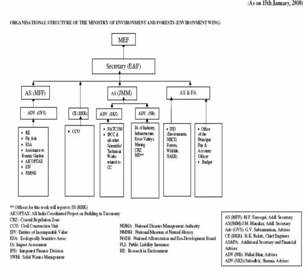 Figure 5: Organisational Structure of the MoEF, India (Environment Wing) 