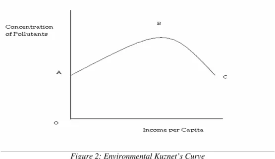 Figure 2: Environmental Kuznet’s Curve 